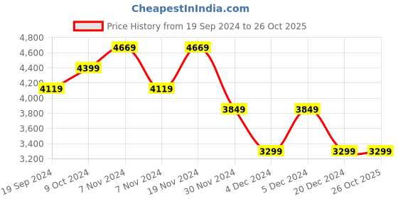 tatacliq.com Puma Red Relaxed Fit Logo Printed Unisex Sports T-Shirt puma Price History Graph from 19 Sep 2024 to 26 Oct 2025