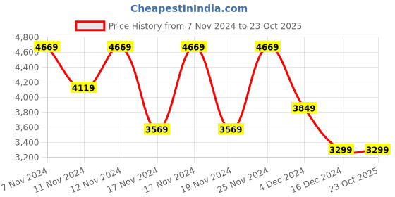 tatacliq.com Puma Red Relaxed Fit Logo Printed Unisex Sports T-Shirt puma Price History Graph from 7 Nov 2024 to 23 Oct 2025