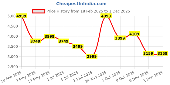 tatacliq.com Puma Red Relaxed Fit MMQ Shorts puma Price History Graph from 18 Feb 2025 to 30 Nov 2025