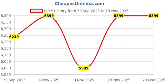 tatacliq.com Puma Red Relaxed Fit Printed Hooded Sweatshirt puma Price History Graph from 30 Sep 2025 to 22 Nov 2025