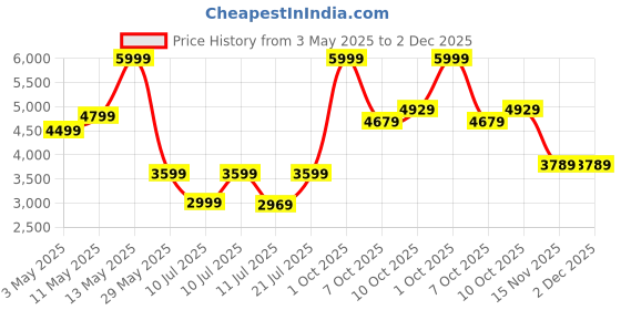 tatacliq.com Puma Red Relaxed Fit Printed Jersey puma Price History Graph from 3 May 2025 to 1 Dec 2025