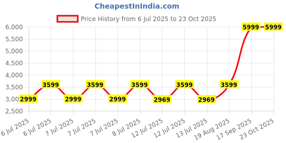 tatacliq.com Puma Red Relaxed Fit Printed Jersey puma Price History Graph from 6 Jul 2025 to 22 Oct 2025