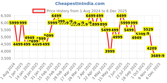 tatacliq.com Puma Red Relaxed Fit Printed Sports Jacket puma Price History Graph from 1 Aug 2024 to 5 Dec 2025