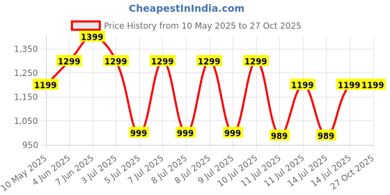 tatacliq.com Puma Red Relaxed Fit Printed Sports T-Shirt puma Price History Graph from 10 May 2025 to 26 Oct 2025