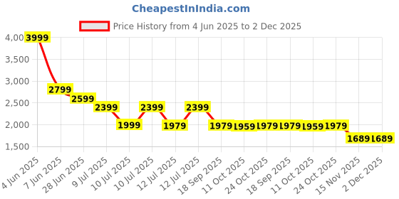 tatacliq.com Puma Red Relaxed Fit Sweatpants puma Price History Graph from 4 Jun 2025 to 2 Dec 2025