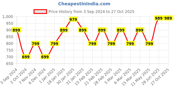 tatacliq.com Puma Red Round Neck T-Shirt puma Price History Graph from 3 Sep 2024 to 27 Oct 2025