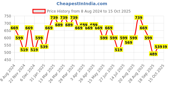tatacliq.com Puma Red Round Neck T-Shirt puma Price History Graph from 8 Aug 2024 to 14 Oct 2025