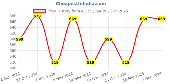 tatacliq.com Puma Red Round Neck T-Shirt puma Price History Graph from 4 Oct 2024 to 30 Nov 2025