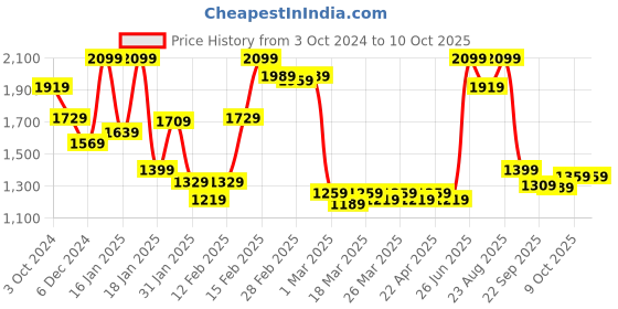 tatacliq.com Puma Red Running Crop Top puma Price History Graph from 3 Oct 2024 to 9 Oct 2025