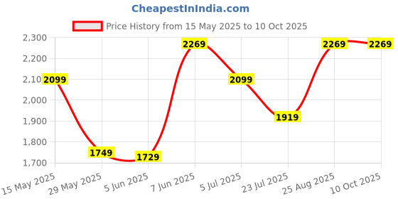 tatacliq.com Puma Red Self Pattern Sports Shorts puma Price History Graph from 15 May 2025 to 10 Oct 2025