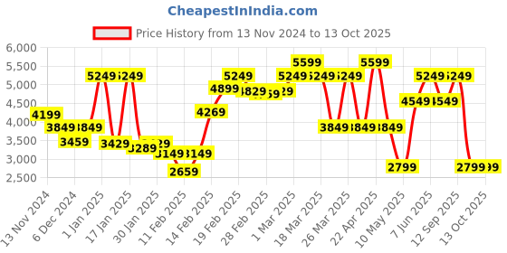 tatacliq.com Puma Red Self Pattern Sports Tights puma Price History Graph from 13 Nov 2024 to 13 Oct 2025