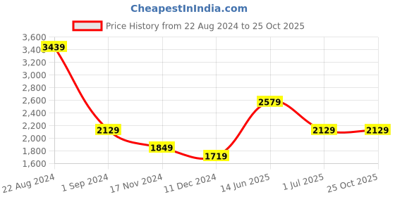 tatacliq.com Puma Red Slim Fit Cotton Jacket puma Price History Graph from 22 Aug 2024 to 25 Oct 2025