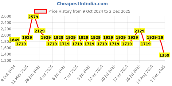 tatacliq.com Puma Red Slim Fit Cotton Jacket puma Price History Graph from 9 Oct 2024 to 2 Dec 2025