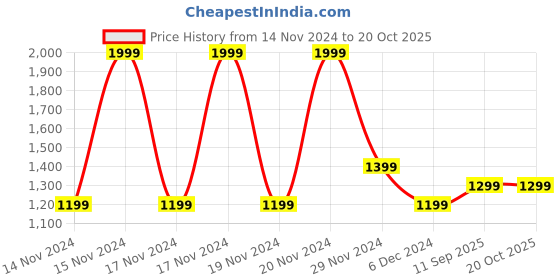 tatacliq.com Puma Red Slim Fit Printed Jersey puma Price History Graph from 14 Nov 2024 to 19 Oct 2025