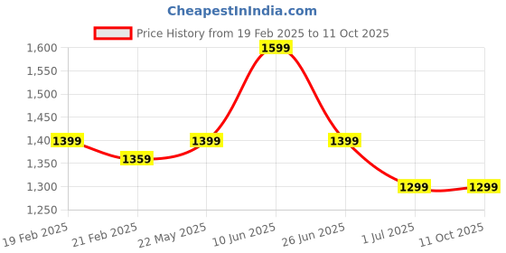tatacliq.com Puma Red Slim Fit Printed Jersey puma Price History Graph from 19 Feb 2025 to 11 Oct 2025