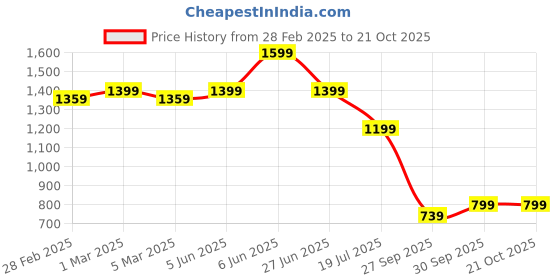 tatacliq.com Puma Red Slim Fit Printed Jersey puma Price History Graph from 28 Feb 2025 to 21 Oct 2025