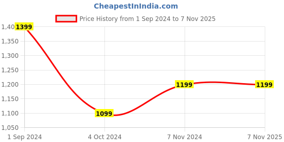 tatacliq.com Puma Red Slim Fit Printed T-Shirt puma Price History Graph from 1 Sep 2024 to 6 Nov 2025