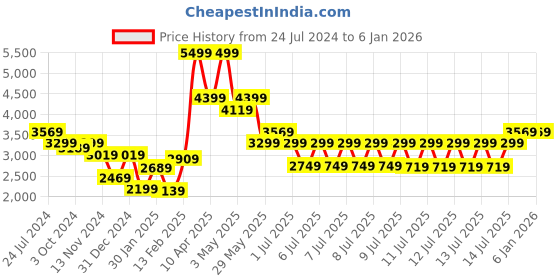 tatacliq.com Puma Red Slim Fit Sports Jacket puma Price History Graph from 24 Jul 2024 to 4 Jan 2026