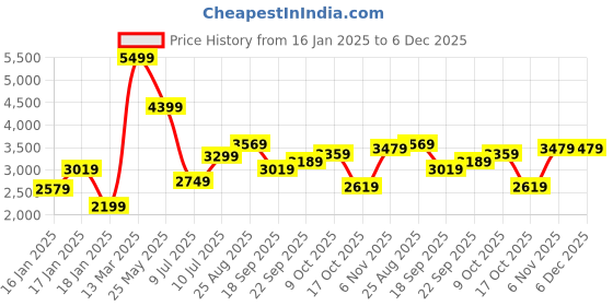 tatacliq.com Puma Red Slim Fit Sports Jacket puma Price History Graph from 16 Jan 2025 to 6 Dec 2025