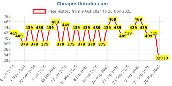 tatacliq.com Puma Red Solid Baseball Cap puma Price History Graph from 9 Oct 2024 to 25 Nov 2025