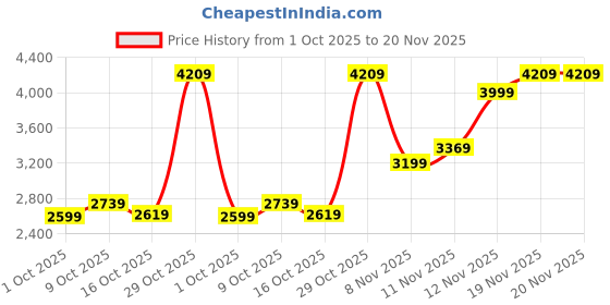 tatacliq.com Puma Red T7 Always On Regular Fit Track Pant puma Price History Graph from 1 Oct 2025 to 19 Nov 2025