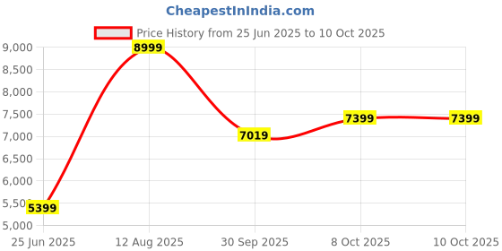 tatacliq.com Puma Red T7 Collection Regular Fit Printed Jacket puma Price History Graph from 25 Jun 2025 to 10 Oct 2025