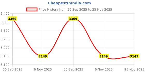 tatacliq.com Puma Red T7 Family Mid rise Relaxed Fit Pant puma Price History Graph from 30 Sep 2025 to 24 Nov 2025