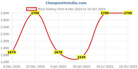 tatacliq.com Puma Red Training Crop Top puma Price History Graph from 6 Dec 2024 to 16 Oct 2025