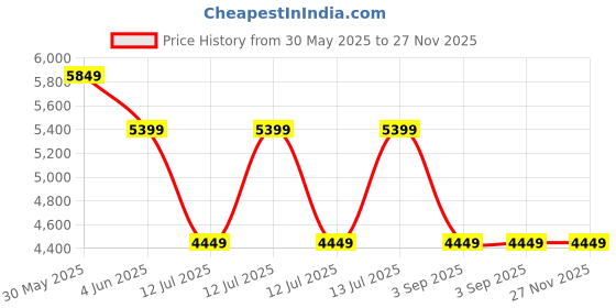tatacliq.com puma Redeem Pro Racer Unisex Running Shoes puma Price History Graph from 30 May 2025 to 27 Nov 2025