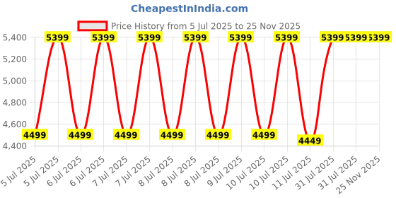 tatacliq.com puma Redeem Pro Racer Unisex Running Shoes puma Price History Graph from 5 Jul 2025 to 24 Nov 2025