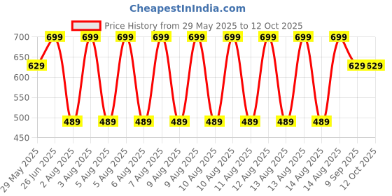 tatacliq.com Puma Red,Navy & Grey Footie Large Socks - Pack of 3 puma Price History Graph from 29 May 2025 to 12 Oct 2025
