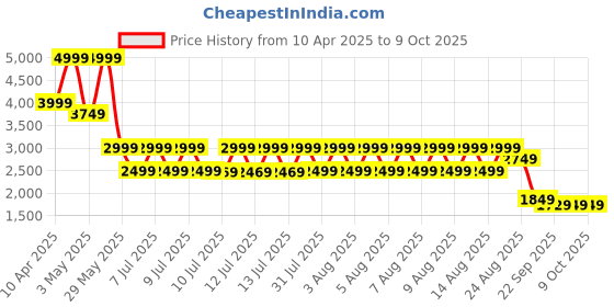 tatacliq.com Puma RedTrackpants puma Price History Graph from 10 Apr 2025 to 8 Oct 2025