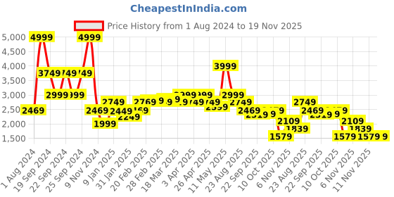 tatacliq.com Puma Regular Fit Brand Love All Over Print Sweatpants puma Price History Graph from 1 Aug 2024 to 18 Nov 2025