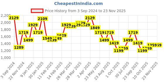 tatacliq.com Puma Regular Fit Full Zip Hoodie Iii puma Price History Graph from 3 Sep 2024 to 22 Nov 2025