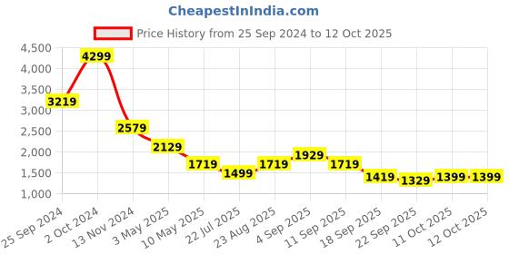 tatacliq.com Puma Regular Fit Full Zip Hoodie Iii puma Price History Graph from 25 Sep 2024 to 12 Oct 2025