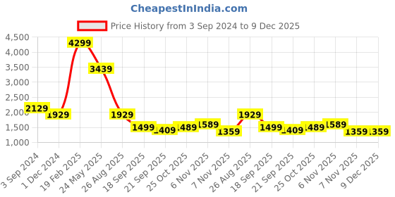 tatacliq.com Puma Regular Fit Graphic Hoodie puma Price History Graph from 3 Sep 2024 to 8 Dec 2025