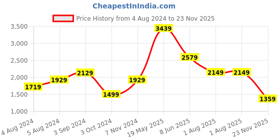 tatacliq.com Puma Regular Fit Graphic Hoodie puma Price History Graph from 4 Aug 2024 to 23 Nov 2025