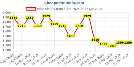 tatacliq.com Puma Regular Fit Graphic Hoodie puma Price History Graph from 3 Apr 2025 to 15 Oct 2025
