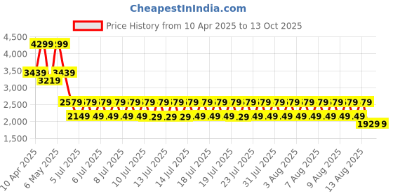 tatacliq.com Puma Regular Fit Graphic Hoodie puma Price History Graph from 10 Apr 2025 to 12 Oct 2025