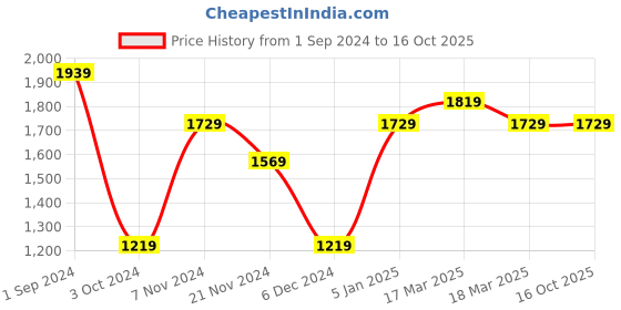 tatacliq.com Puma Regular Fit Graphic Jacket puma Price History Graph from 1 Sep 2024 to 16 Oct 2025