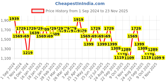 tatacliq.com Puma Regular Fit Graphic Jacket puma Price History Graph from 1 Sep 2024 to 23 Nov 2025