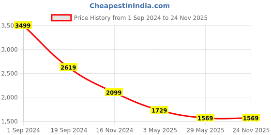 tatacliq.com Puma Regular Fit Graphic Jacket puma Price History Graph from 1 Sep 2024 to 24 Nov 2025