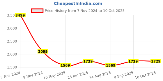 tatacliq.com Puma Regular Fit Graphic Jacket puma Price History Graph from 7 Nov 2024 to 10 Oct 2025