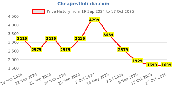 tatacliq.com Puma Regular Fit Hooded Jacket puma Price History Graph from 19 Sep 2024 to 15 Oct 2025