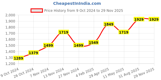 tatacliq.com Puma Regular Fit Hooded Jacket puma Price History Graph from 9 Oct 2024 to 28 Nov 2025