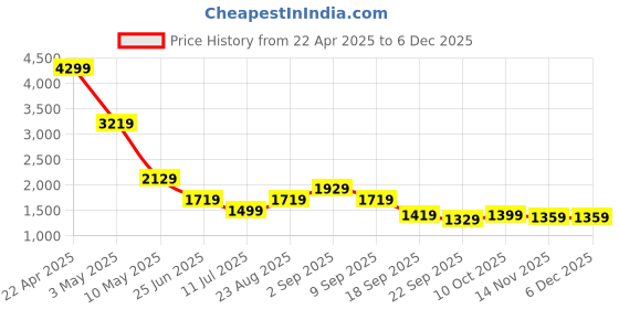 tatacliq.com Puma Regular Fit Hooded Jacket puma Price History Graph from 22 Apr 2025 to 3 Dec 2025
