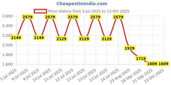 tatacliq.com Puma Regular Fit Hooded Jacket puma Price History Graph from 5 Jul 2025 to 13 Oct 2025