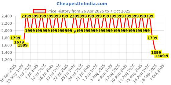 tatacliq.com Puma Regular Fit Jacket puma Price History Graph from 26 Apr 2025 to 7 Oct 2025
