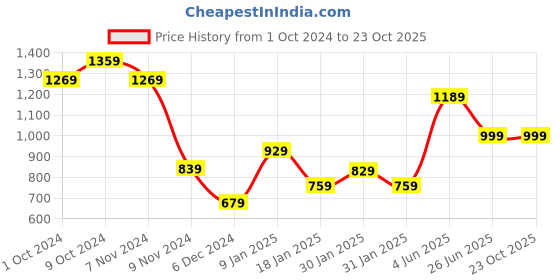 tatacliq.com Puma Regular Fit Polo puma Price History Graph from 1 Oct 2024 to 22 Oct 2025