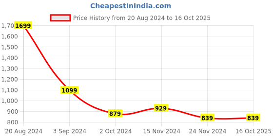 tatacliq.com Puma Regular Fit Polo puma Price History Graph from 20 Aug 2024 to 16 Oct 2025